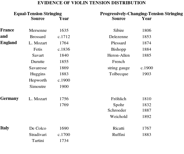 Violin String Gauge Chart