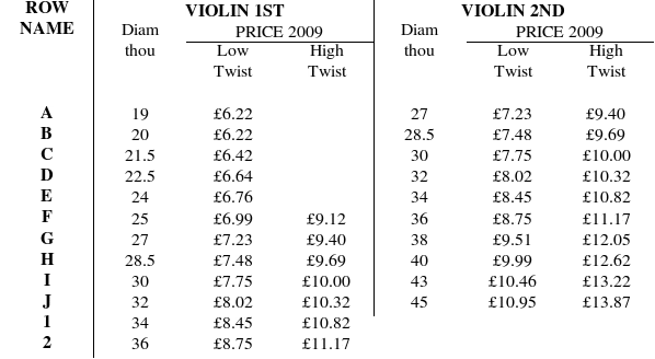 Violin String Gauge Chart