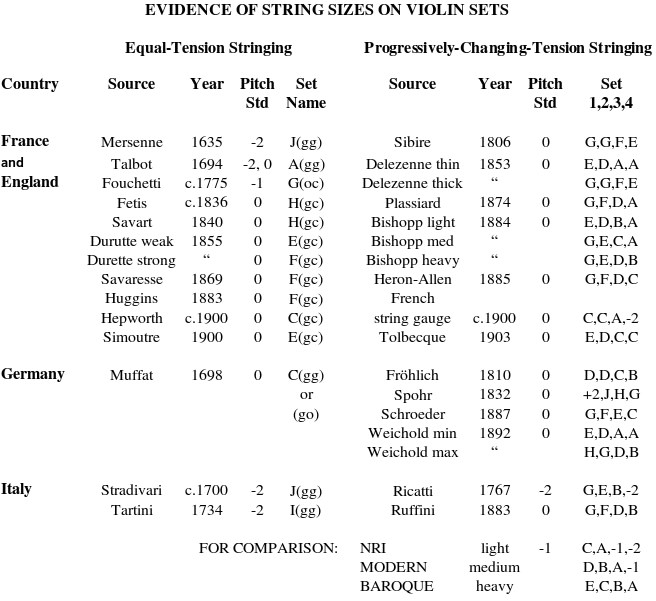 Violin String Gauge Chart